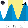 Toogoodoo Creek tide chart for Thursday, September 14, 2023