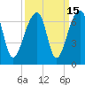 Toogoodoo Creek tide chart for Friday, September 15, 2023