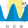 Toogoodoo Creek tide chart for Sunday, September 17, 2023