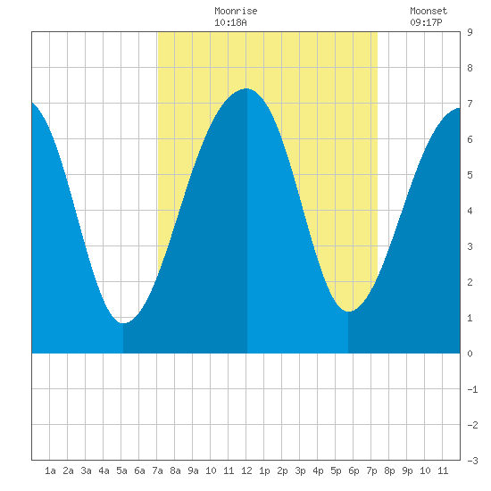 Toogoodoo Creek tide chart for Monday, September 18, 2023