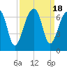 Toogoodoo Creek tide chart for Monday, September 18, 2023