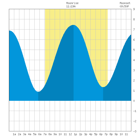 Toogoodoo Creek tide chart for Tuesday, September 19, 2023