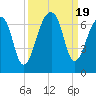 Toogoodoo Creek tide chart for Tuesday, September 19, 2023