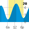 Toogoodoo Creek tide chart for Wednesday, September 20, 2023