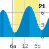 Toogoodoo Creek tide chart for Thursday, September 21, 2023