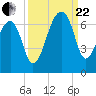 Toogoodoo Creek tide chart for Friday, September 22, 2023