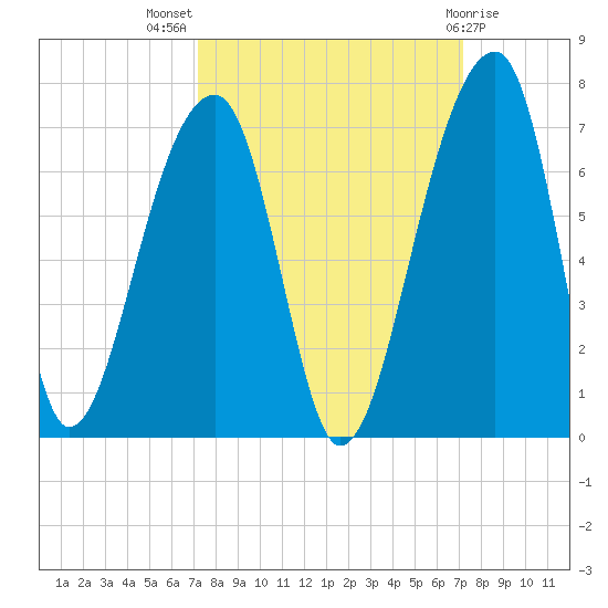 Toogoodoo Creek tide chart for Wednesday, September 27, 2023