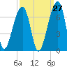 Toogoodoo Creek tide chart for Wednesday, September 27, 2023