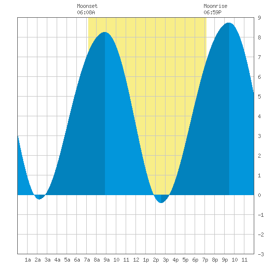 Toogoodoo Creek tide chart for Thursday, September 28, 2023