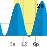 Toogoodoo Creek tide chart for Thursday, September 28, 2023