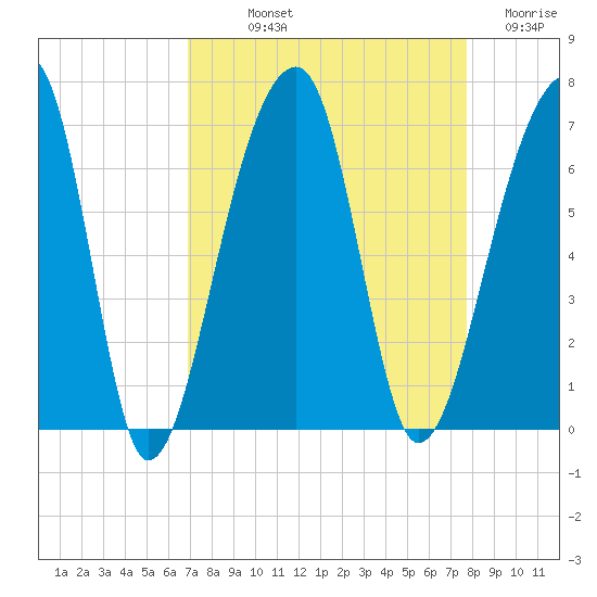 Toogoodoo Creek tide chart for Saturday, September 2, 2023