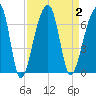 Toogoodoo Creek tide chart for Saturday, September 2, 2023