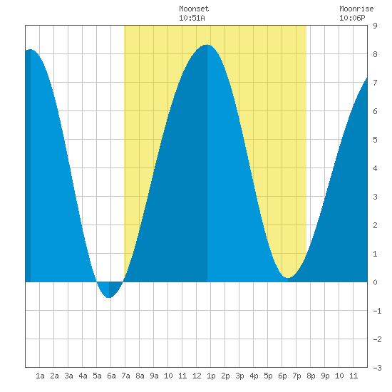 Toogoodoo Creek tide chart for Sunday, September 3, 2023