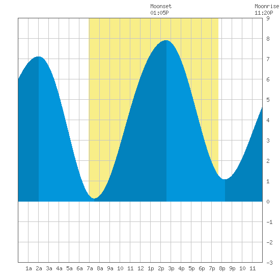 Toogoodoo Creek tide chart for Tuesday, September 5, 2023