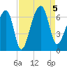 Toogoodoo Creek tide chart for Tuesday, September 5, 2023