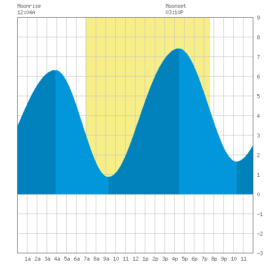 Toogoodoo Creek tide chart for Thursday, September 7, 2023