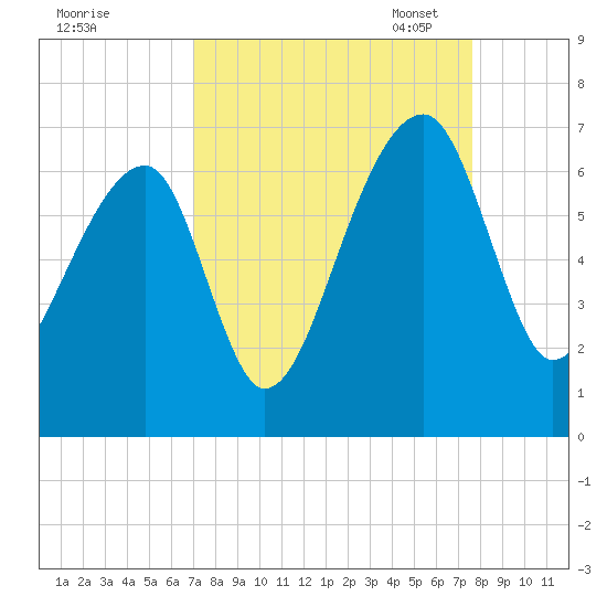 Toogoodoo Creek tide chart for Friday, September 8, 2023