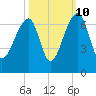 Toogoodoo Creek tide chart for Tuesday, October 10, 2023
