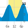 Toogoodoo Creek tide chart for Wednesday, October 11, 2023