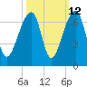 Toogoodoo Creek tide chart for Thursday, October 12, 2023