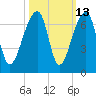Toogoodoo Creek tide chart for Friday, October 13, 2023