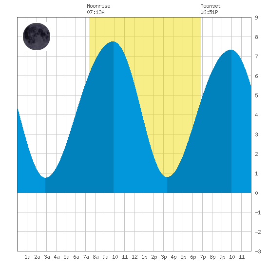Toogoodoo Creek tide chart for Saturday, October 14, 2023