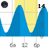 Toogoodoo Creek tide chart for Saturday, October 14, 2023