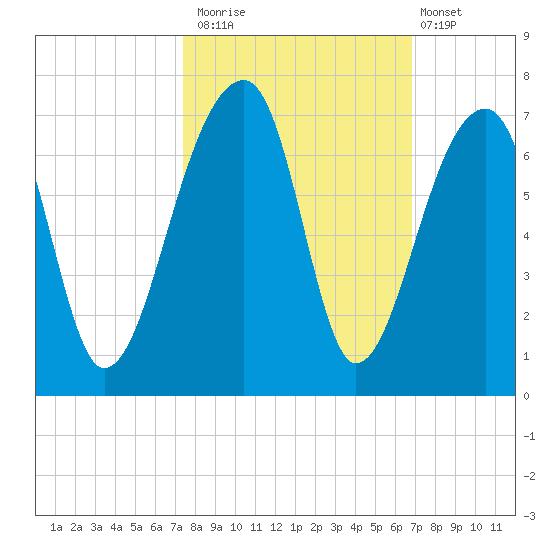Toogoodoo Creek tide chart for Sunday, October 15, 2023