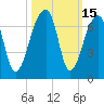 Toogoodoo Creek tide chart for Sunday, October 15, 2023