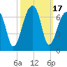 Toogoodoo Creek tide chart for Tuesday, October 17, 2023