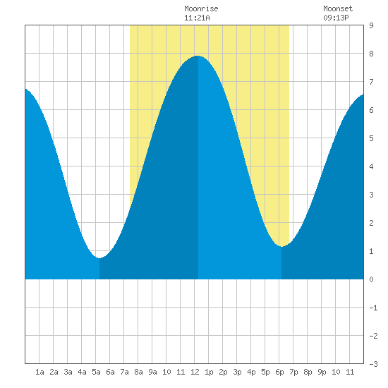 Toogoodoo Creek tide chart for Wednesday, October 18, 2023