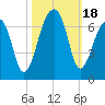 Toogoodoo Creek tide chart for Wednesday, October 18, 2023
