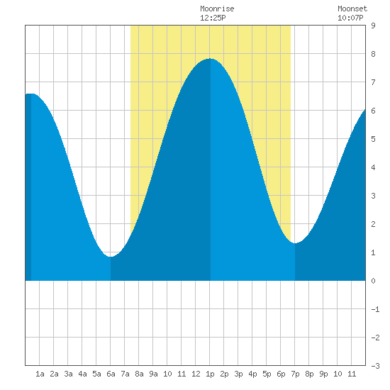 Toogoodoo Creek tide chart for Thursday, October 19, 2023
