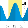Toogoodoo Creek tide chart for Thursday, October 19, 2023