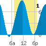 Toogoodoo Creek tide chart for Sunday, October 1, 2023