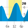 Toogoodoo Creek tide chart for Friday, October 20, 2023