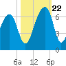 Toogoodoo Creek tide chart for Sunday, October 22, 2023