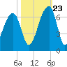 Toogoodoo Creek tide chart for Monday, October 23, 2023