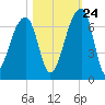 Toogoodoo Creek tide chart for Tuesday, October 24, 2023