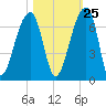 Toogoodoo Creek tide chart for Wednesday, October 25, 2023