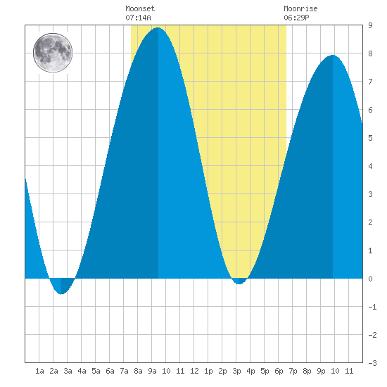 Toogoodoo Creek tide chart for Saturday, October 28, 2023