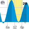 Toogoodoo Creek tide chart for Saturday, October 28, 2023