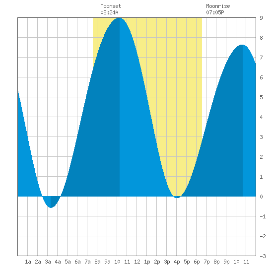 Toogoodoo Creek tide chart for Sunday, October 29, 2023