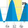 Toogoodoo Creek tide chart for Sunday, October 29, 2023
