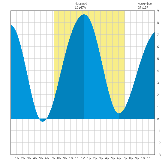 Toogoodoo Creek tide chart for Monday, October 2, 2023