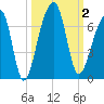 Toogoodoo Creek tide chart for Monday, October 2, 2023