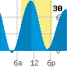 Toogoodoo Creek tide chart for Monday, October 30, 2023