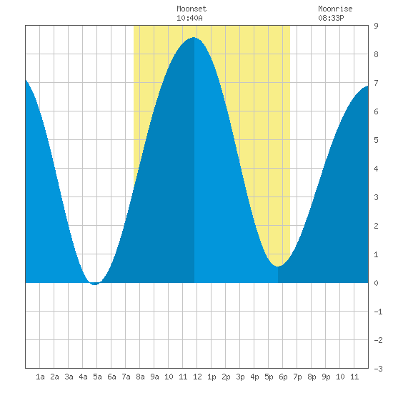 Toogoodoo Creek tide chart for Tuesday, October 31, 2023