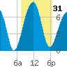 Toogoodoo Creek tide chart for Tuesday, October 31, 2023