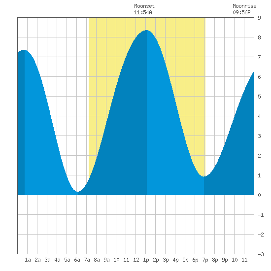 Toogoodoo Creek tide chart for Tuesday, October 3, 2023